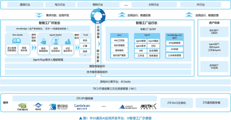 AI智慧工廠 使能數(shù)智工業(yè)化，驅(qū)動(dòng)軟件開(kāi)發(fā)及運(yùn)行平臺(tái)服務(wù)新范式