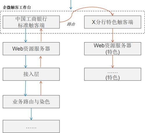 工行軟件開發中心 以企微為引擎，驅動客戶運營體系的數字化變革