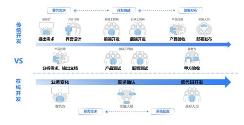 如何優雅地駕馭低代碼 解鎖軟件開發與平臺服務效率新高度